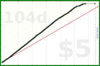 insti/met's progress graph