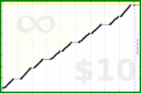 byorgey/grading-zero's progress graph