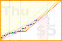 wallaceja09/workoutminutes's progress graph