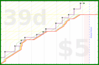 lanthala/laundryday's progress graph