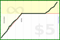 d/zoneminutes's progress graph