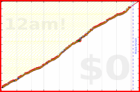 davidhm21/a_steps_on_track's progress graph