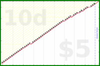 d/freshnest's progress graph