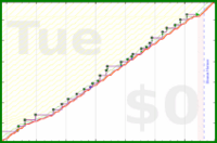mbork/coding's progress graph