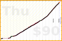 d/push's progress graph