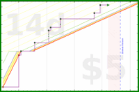 d/unsong's progress graph