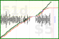 lanthala/veggies's progress graph
