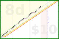 ericdoeshabits/1_beeminder-login's progress graph