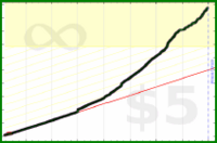 tham/duolingo-spanish's progress graph