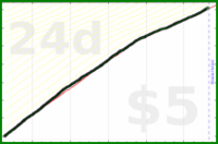 shanaqui/gratitude's progress graph
