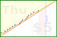 dehowell/mobility's progress graph