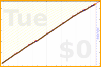 davitenio/zk-daily-review's progress graph