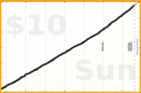 d/sugar's progress graph