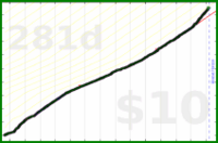 nick/lifting's progress graph