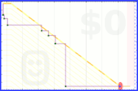 josephk/minbox5's progress graph
