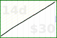 dantweinand/social's progress graph