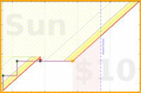 few_words/flossing's progress graph