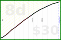 d/beemail's progress graph