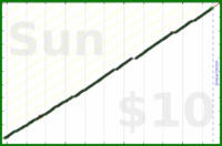 byorgey/reviews's progress graph