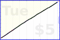 dutchie/brushing-teeth's progress graph