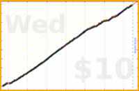 aliceofbattenberg/anki_zero's progress graph
