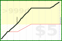 d/steps's progress graph