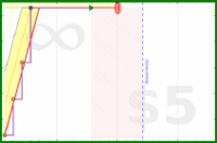 shanaqui/the-incandescent's progress graph