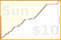 alys/tax's progress graph