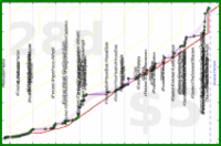 cadawg/read-more's progress graph