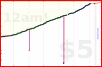 vikraman/coding's progress graph