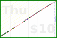 adamwolf/modernandroid's progress graph