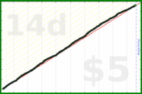 d/veggies's progress graph