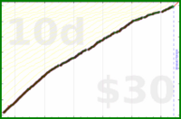 d/mustdo's progress graph