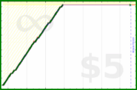 johnmarkos/course's progress graph