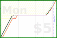 shanaqui/dishwasher's progress graph