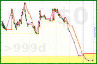 giovanni/chiatto's progress graph