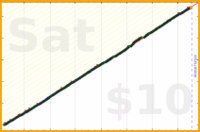 stillyslalom/workouts's progress graph