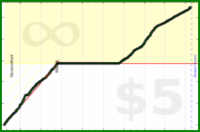 d/zoneminutes's progress graph