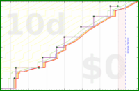 pjh/dear's progress graph