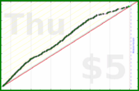 iris92/daily-journal's progress graph