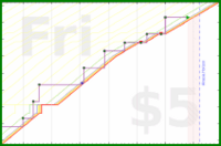 lanthala/beeminding's progress graph