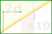 few_words/less-stimulation's progress graph