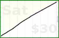 adamwolf/esperanto_cm's progress graph
