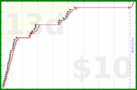 shanaqui/gotwheels's progress graph