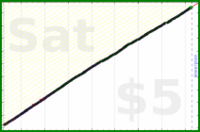 dutchie/brushing-teeth's progress graph