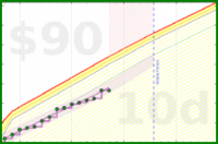 travisp471/rescue-distract's progress graph