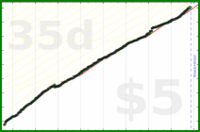 d/gsent's progress graph