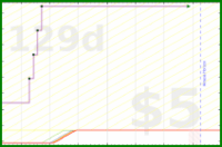 d20diceman/circus's progress graph