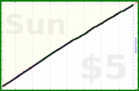 dutchie/brushing-teeth's progress graph