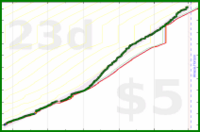cringe/dailytask's progress graph